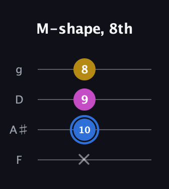 G♯ Minor Sharp 9th guitar tab — M-shape, 8th (x 10 9 8) in Baritone (DGBE) · Capo 3