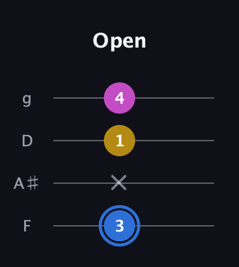 G♯ Minor Sharp 9th guitar tab — Open (3 x 1 4) in Baritone (DGBE) · Capo 3