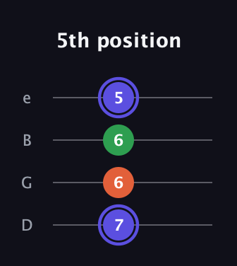 A Augmented Flat 13th guitar tab — 5th position (7 6 6 5) in Baritone (DGBE)