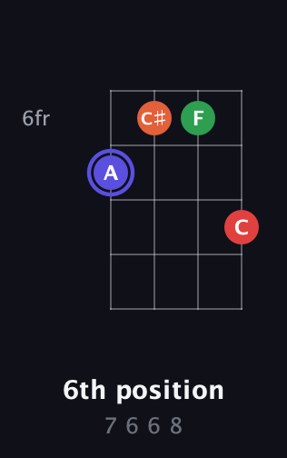 A Augmented Sharp 9th guitar chord — 6th position (7 6 6 8) fretboard diagram in Baritone (DGBE)