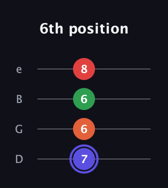 A Augmented Sharp 9th guitar tab — 6th position (7 6 6 8) in Baritone (DGBE)