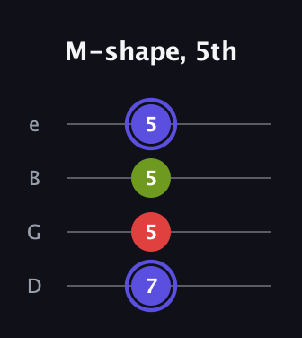 A Minor Sharp 9th guitar tab — M-shape, 5th (7 5 5 5) in Baritone (DGBE)