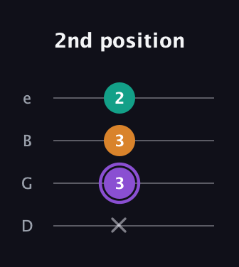 A♯ Augmented Flat 13th guitar tab — 2nd position (x 3 3 2) in Baritone (DGBE)