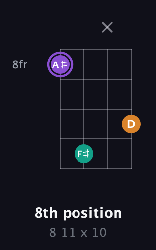 A♯ Augmented Flat 13th guitar chord — 8th position (8 11 x 10) fretboard diagram in Baritone (DGBE)