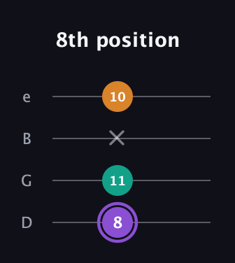 A♯ Augmented Flat 13th guitar tab — 8th position (8 11 x 10) in Baritone (DGBE)