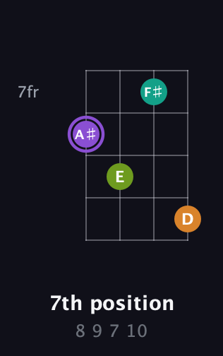 A♯ Augmented Flat 5th guitar chord — 7th position (8 9 7 10) fretboard diagram in Baritone (DGBE)
