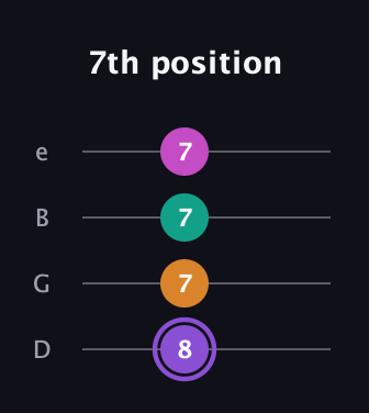 A♯ Augmented Flat 9th guitar tab — 7th position (8 7 7 7) in Baritone (DGBE)