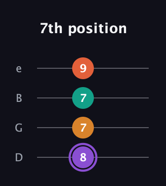 A♯ Augmented Sharp 9th guitar tab — 7th position (8 7 7 9) in Baritone (DGBE)