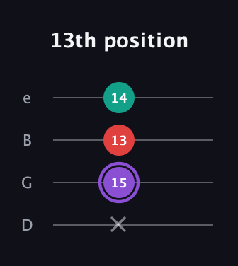 A♯ Augmented Suspended 2nd guitar tab — 13th position (x 15 13 14) in Baritone (DGBE)