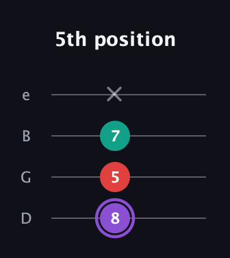 A♯ Augmented Suspended 2nd guitar tab — 5th position (8 5 7 x) in Baritone (DGBE)