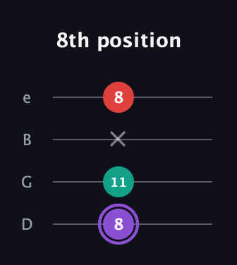A♯ Augmented Suspended 2nd guitar tab — 8th position (8 11 x 8) in Baritone (DGBE)