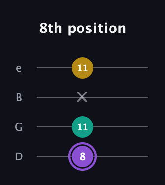A♯ Augmented Suspended 4th guitar tab — 8th position (8 11 x 11) in Baritone (DGBE)
