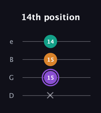 A♯ Augmented guitar tab — 14th position (x 15 15 14) in Baritone (DGBE)