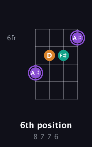 A♯ Augmented guitar chord — 6th position (8 7 7 6) fretboard diagram in Baritone (DGBE)