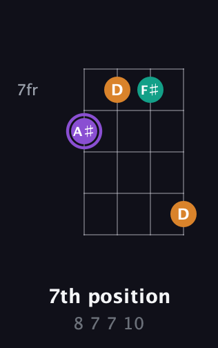 A♯ Augmented guitar chord — 7th position (8 7 7 10) fretboard diagram in Baritone (DGBE)