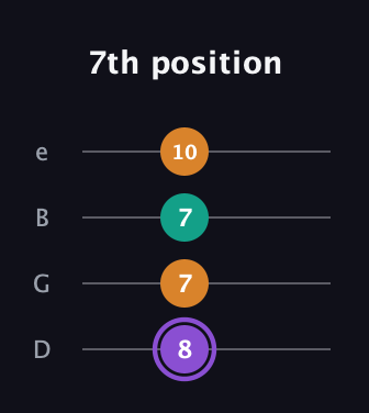 A♯ Augmented guitar tab — 7th position (8 7 7 10) in Baritone (DGBE)