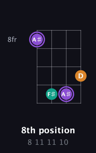 A♯ Augmented guitar chord — 8th position (8 11 11 10) fretboard diagram in Baritone (DGBE)