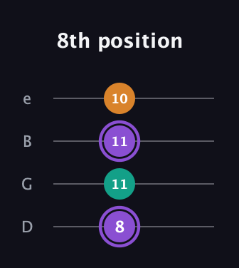 A♯ Augmented guitar tab — 8th position (8 11 11 10) in Baritone (DGBE)