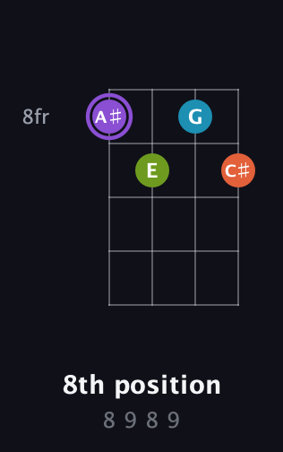 A♯ Diminished 7th Sharp 9th guitar chord — 8th position (8 9 8 9) fretboard diagram in Baritone (DGBE)