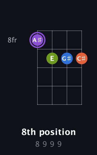 A♯ Diminished Sharp 13th guitar chord — 8th position (8 9 9 9) fretboard diagram in Baritone (DGBE)