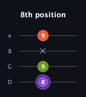A♯ Diminished Sharp 9th guitar tab — 8th position (8 9 x 9) in Baritone (DGBE)
