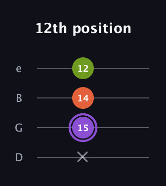 A♯ Diminished guitar tab — 12th position (x 15 14 12) in Baritone (DGBE)