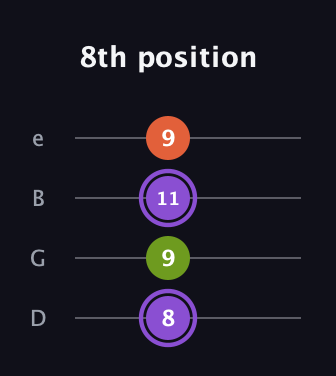 A♯ Diminished guitar tab — 8th position (8 9 11 9) in Baritone (DGBE)