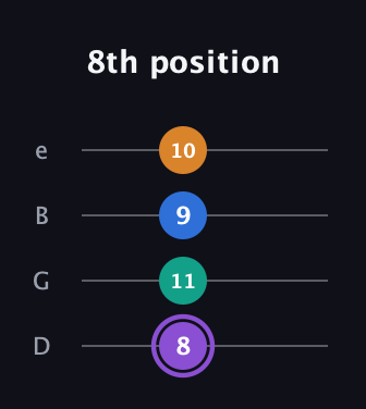 A♯ Dominant 7th Sharp 5th guitar tab — 8th position (8 11 9 10) in Baritone (DGBE)