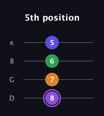A♯ Major 7th guitar tab — 5th position (8 7 6 5) in Baritone (DGBE)