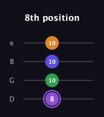 A♯ Major 7th guitar tab — 8th position (8 10 10 10) in Baritone (DGBE)