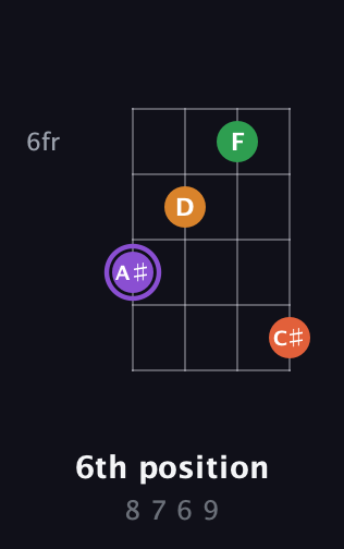 A♯ Major Sharp 9th guitar chord — 6th position (8 7 6 9) fretboard diagram in Baritone (DGBE)