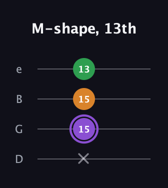 A♯ Major guitar tab — M-shape, 13th (x 15 15 13) in Baritone (DGBE)