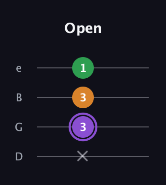 A♯ Major guitar tab — Open (x 3 3 1) in Baritone (DGBE)