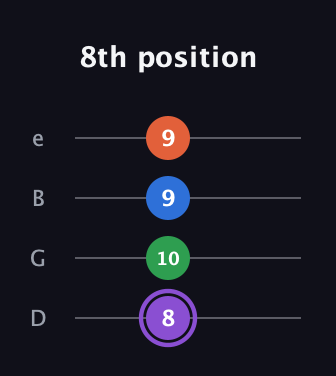 A♯ Minor 7th Sharp 9th guitar tab — 8th position (8 10 9 9) in Baritone (DGBE)
