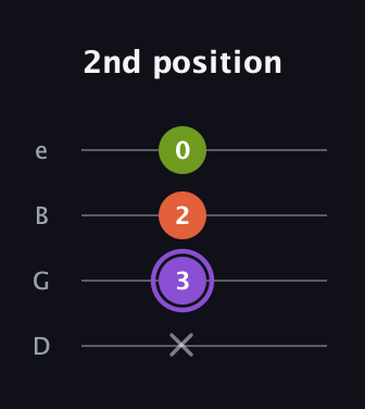 A♯ Minor Flat 5th guitar tab — 2nd position (x 3 2 0) in Baritone (DGBE)