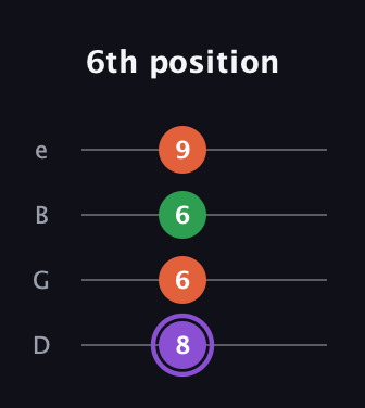 A♯ Minor Sharp 9th guitar tab — 6th position (8 6 6 9) in Baritone (DGBE)