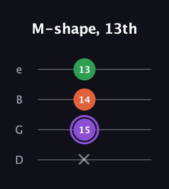 A♯ Minor Sharp 9th guitar tab — M-shape, 13th (x 15 14 13) in Baritone (DGBE)