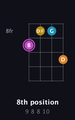 B Augmented Sharp 9th guitar chord — 8th position (9 8 8 10) fretboard diagram in Baritone (DGBE)
