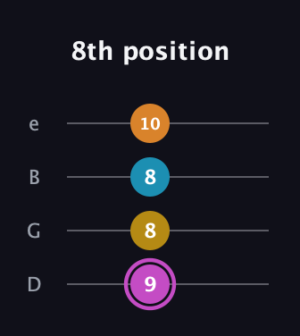 B Augmented Sharp 9th guitar tab — 8th position (9 8 8 10) in Baritone (DGBE)