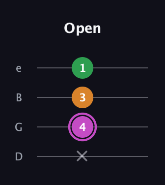 B Diminished Sharp 9th guitar tab — Open (x 4 3 1) in Baritone (DGBE)
