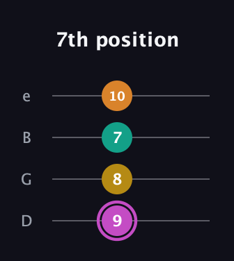 B Major Sharp 9th guitar tab — 7th position (9 8 7 10) in Baritone (DGBE)