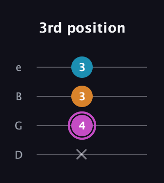 B Minor Sharp 5th guitar tab — 3rd position (x 4 3 3) in Baritone (DGBE)