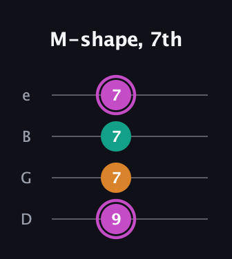 B Minor Sharp 9th guitar tab — M-shape, 7th (9 7 7 7) in Baritone (DGBE)