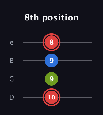 C Augmented Flat 13th guitar tab — 8th position (10 9 9 8) in Baritone (DGBE)