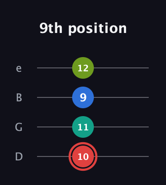 C Augmented Flat 5th guitar tab — 9th position (10 11 9 12) in Baritone (DGBE)