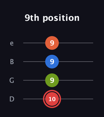 C Augmented Flat 9th guitar tab — 9th position (10 9 9 9) in Baritone (DGBE)