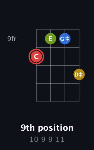 C Augmented Sharp 9th guitar chord — 9th position (10 9 9 11) fretboard diagram in Baritone (DGBE)