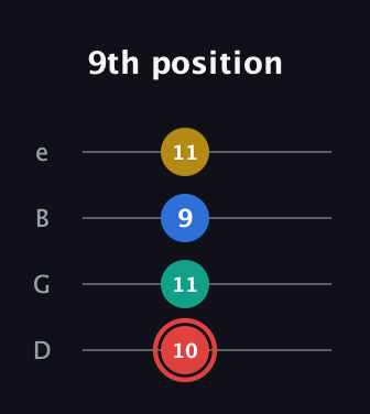 C Diminished Sharp 5th guitar tab — 9th position (10 11 9 11) in Baritone (DGBE)