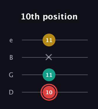C Diminished Sharp 9th guitar tab — 10th position (10 11 x 11) in Baritone (DGBE)
