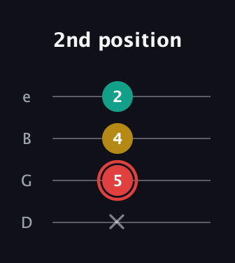C Diminished Sharp 9th guitar tab — 2nd position (x 5 4 2) in Baritone (DGBE)